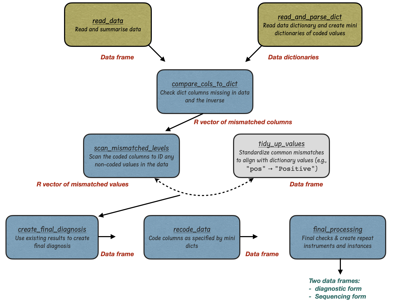 Workflow diagram